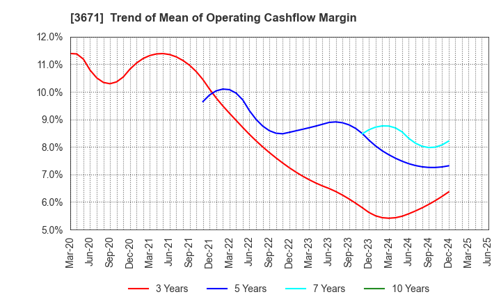 3671 SOFTMAX CO.,LTD: Trend of Mean of Operating Cashflow Margin