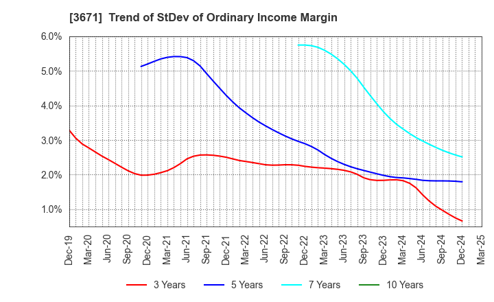 3671 SOFTMAX CO.,LTD: Trend of StDev of Ordinary Income Margin