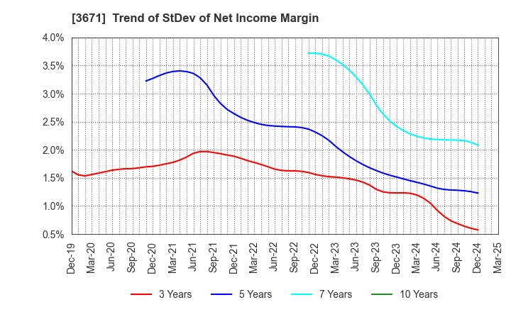 3671 SOFTMAX CO.,LTD: Trend of StDev of Net Income Margin