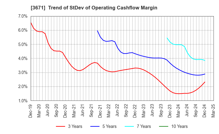 3671 SOFTMAX CO.,LTD: Trend of StDev of Operating Cashflow Margin