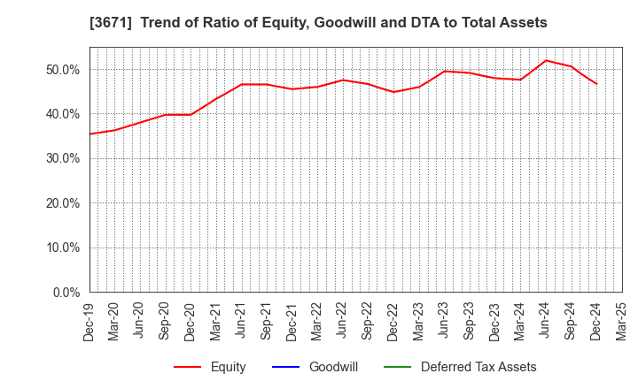 3671 SOFTMAX CO.,LTD: Trend of Ratio of Equity, Goodwill and DTA to Total Assets