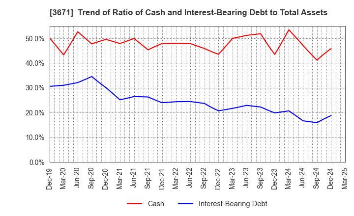 3671 SOFTMAX CO.,LTD: Trend of Ratio of Cash and Interest-Bearing Debt to Total Assets