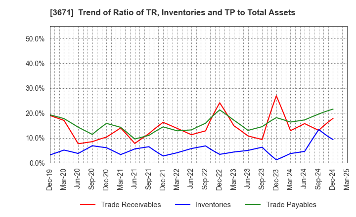 3671 SOFTMAX CO.,LTD: Trend of Ratio of TR, Inventories and TP to Total Assets