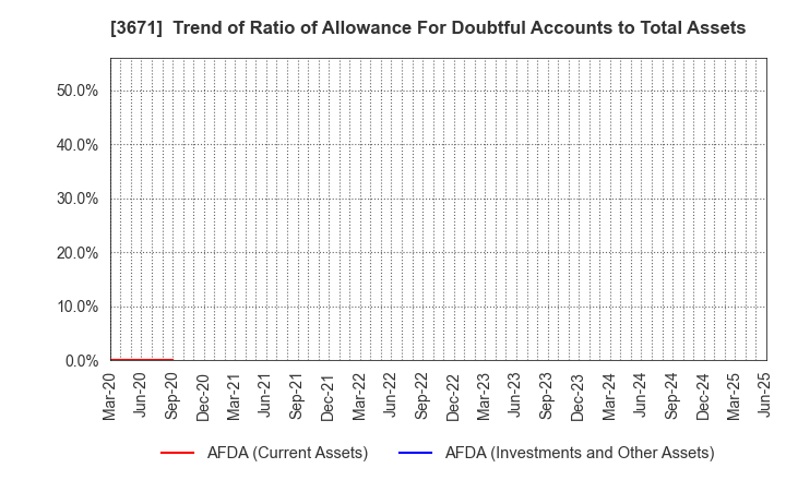 3671 SOFTMAX CO.,LTD: Trend of Ratio of Allowance For Doubtful Accounts to Total Assets
