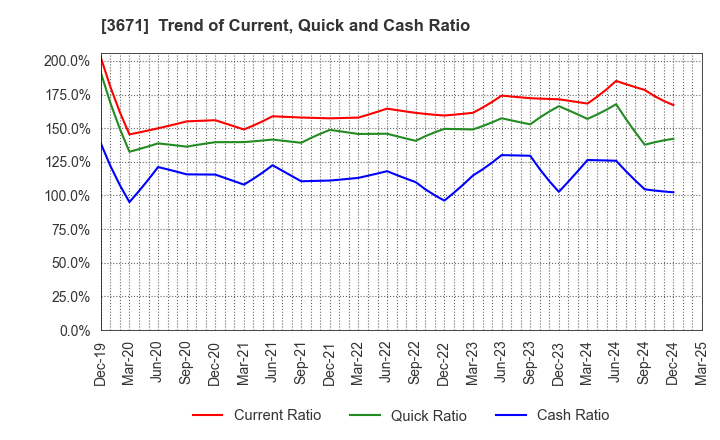 3671 SOFTMAX CO.,LTD: Trend of Current, Quick and Cash Ratio