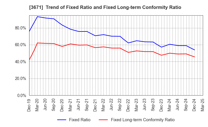 3671 SOFTMAX CO.,LTD: Trend of Fixed Ratio and Fixed Long-term Conformity Ratio