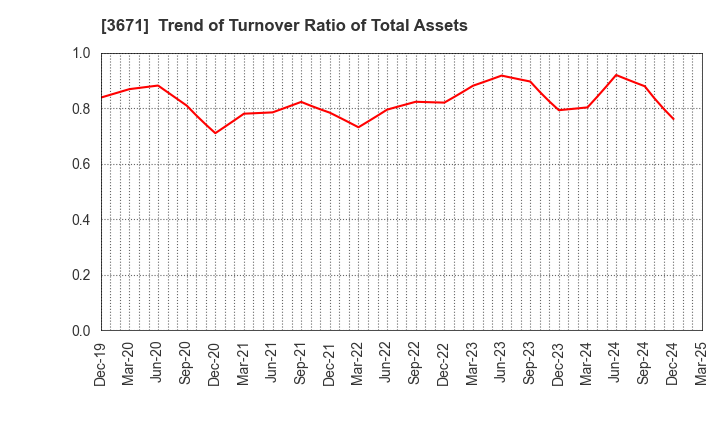 3671 SOFTMAX CO.,LTD: Trend of Turnover Ratio of Total Assets