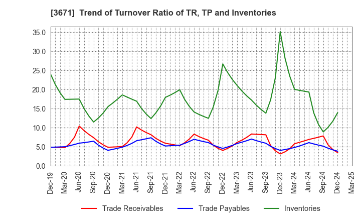 3671 SOFTMAX CO.,LTD: Trend of Turnover Ratio of TR, TP and Inventories