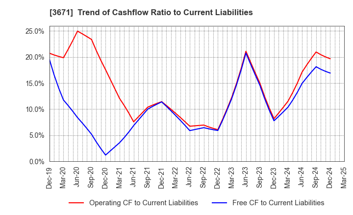 3671 SOFTMAX CO.,LTD: Trend of Cashflow Ratio to Current Liabilities