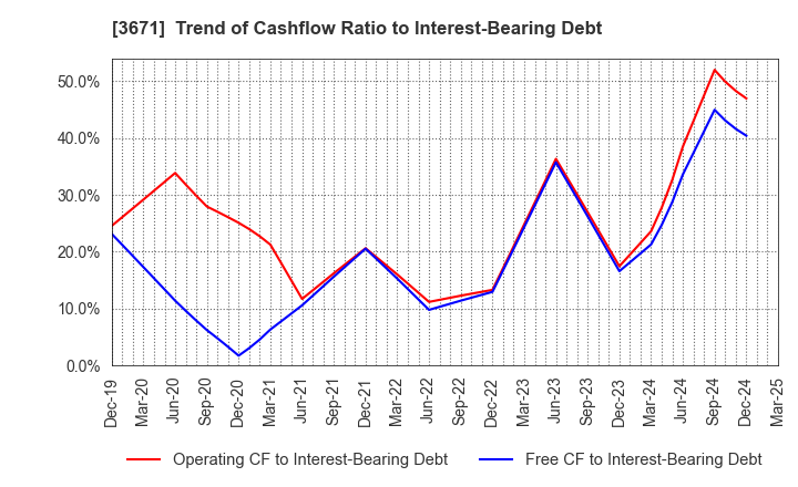 3671 SOFTMAX CO.,LTD: Trend of Cashflow Ratio to Interest-Bearing Debt