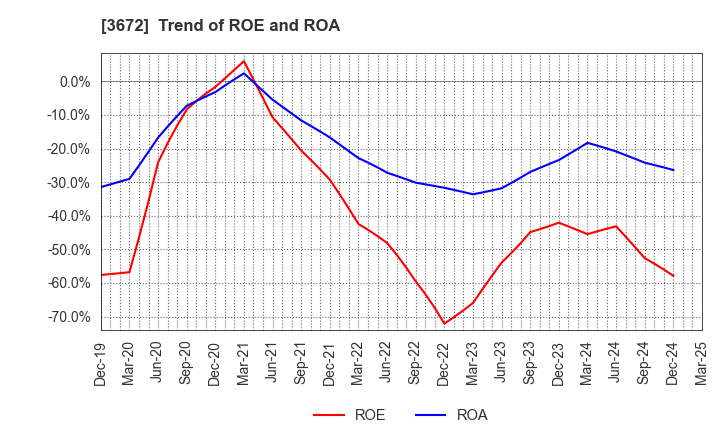 3672 AltPlusInc.: Trend of ROE and ROA