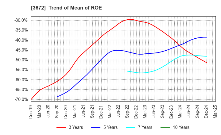 3672 AltPlusInc.: Trend of Mean of ROE