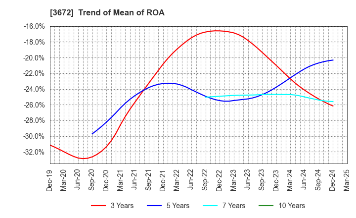 3672 AltPlusInc.: Trend of Mean of ROA