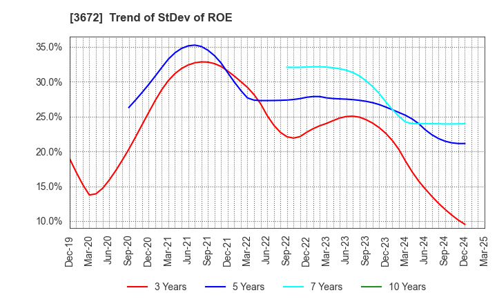 3672 AltPlusInc.: Trend of StDev of ROE
