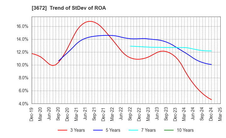 3672 AltPlusInc.: Trend of StDev of ROA