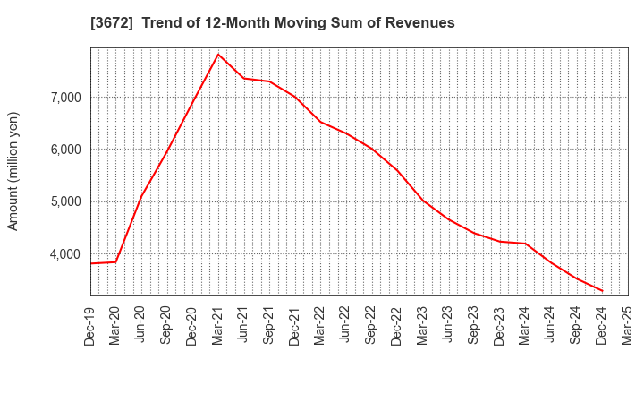 3672 AltPlusInc.: Trend of 12-Month Moving Sum of Revenues