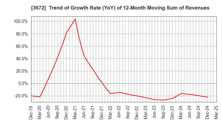 3672 AltPlusInc.: Trend of Growth Rate (YoY) of 12-Month Moving Sum of Revenues