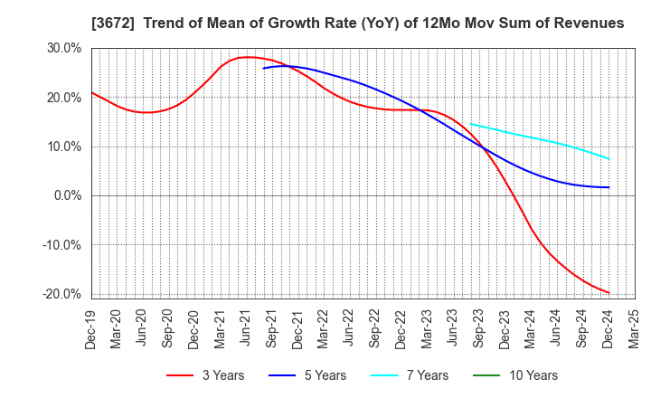 3672 AltPlusInc.: Trend of Mean of Growth Rate (YoY) of 12Mo Mov Sum of Revenues