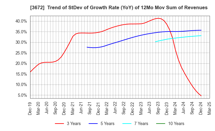 3672 AltPlusInc.: Trend of StDev of Growth Rate (YoY) of 12Mo Mov Sum of Revenues