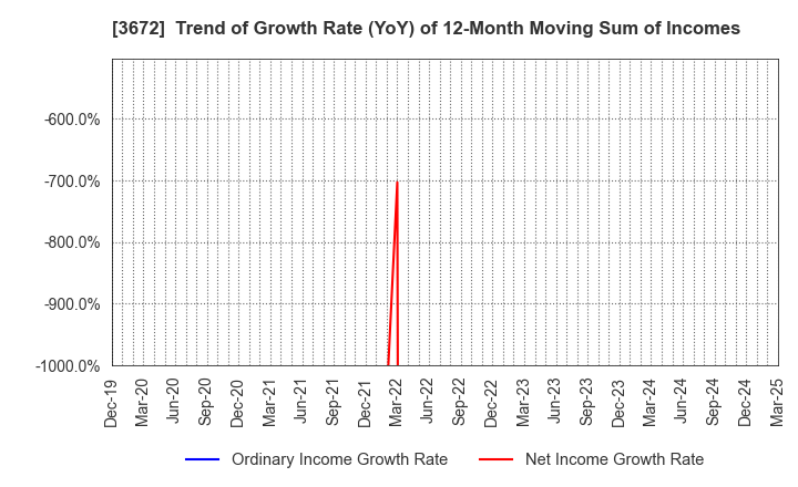 3672 AltPlusInc.: Trend of Growth Rate (YoY) of 12-Month Moving Sum of Incomes