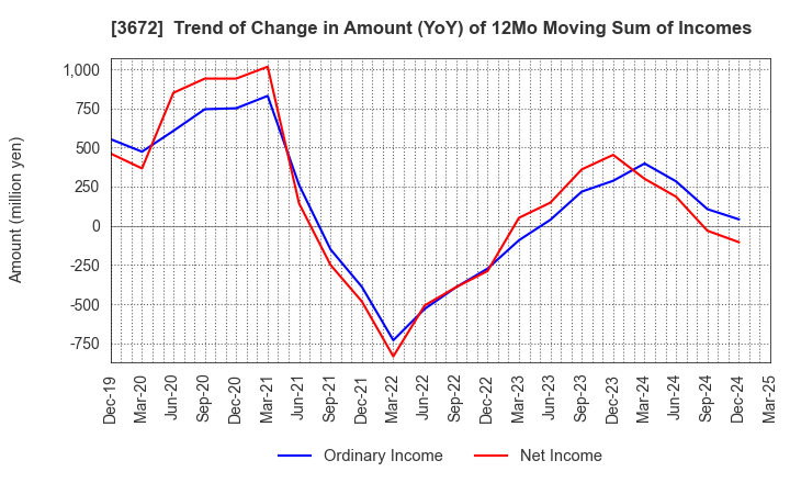 3672 AltPlusInc.: Trend of Change in Amount (YoY) of 12Mo Moving Sum of Incomes