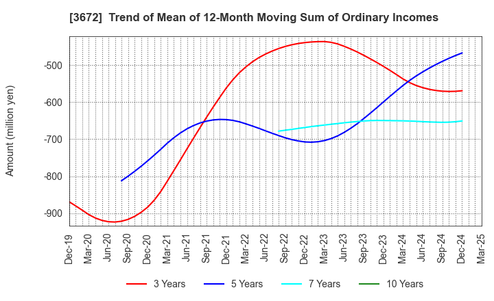 3672 AltPlusInc.: Trend of Mean of 12-Month Moving Sum of Ordinary Incomes