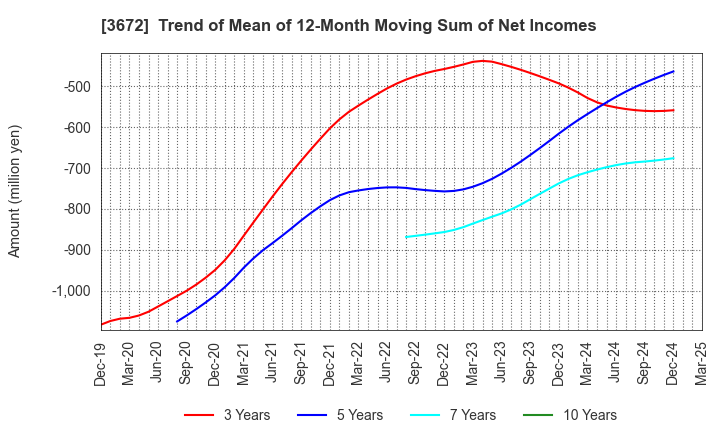 3672 AltPlusInc.: Trend of Mean of 12-Month Moving Sum of Net Incomes