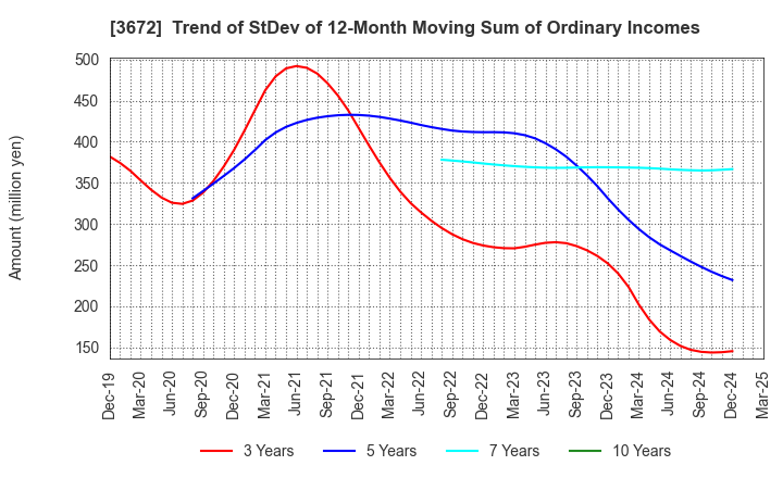 3672 AltPlusInc.: Trend of StDev of 12-Month Moving Sum of Ordinary Incomes