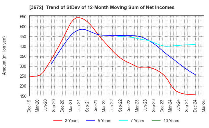 3672 AltPlusInc.: Trend of StDev of 12-Month Moving Sum of Net Incomes