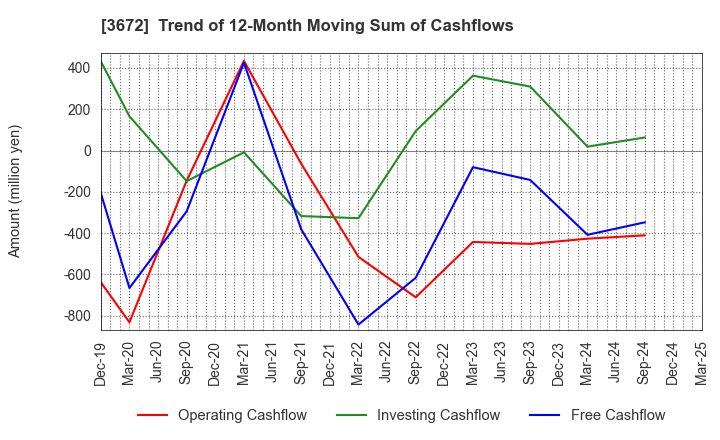 3672 AltPlusInc.: Trend of 12-Month Moving Sum of Cashflows