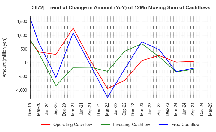3672 AltPlusInc.: Trend of Change in Amount (YoY) of 12Mo Moving Sum of Cashflows