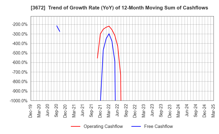 3672 AltPlusInc.: Trend of Growth Rate (YoY) of 12-Month Moving Sum of Cashflows