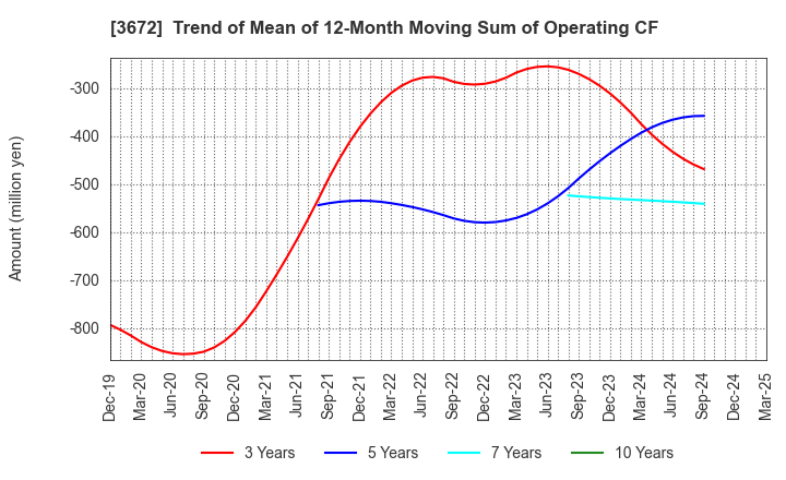 3672 AltPlusInc.: Trend of Mean of 12-Month Moving Sum of Operating CF