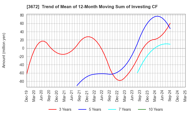 3672 AltPlusInc.: Trend of Mean of 12-Month Moving Sum of Investing CF