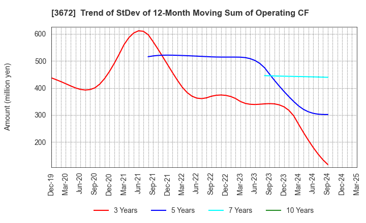 3672 AltPlusInc.: Trend of StDev of 12-Month Moving Sum of Operating CF