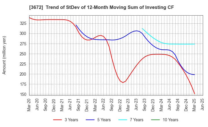 3672 AltPlusInc.: Trend of StDev of 12-Month Moving Sum of Investing CF