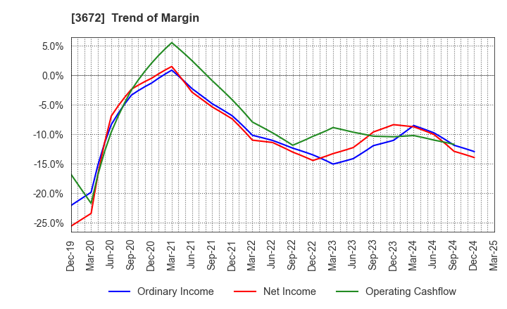3672 AltPlusInc.: Trend of Margin