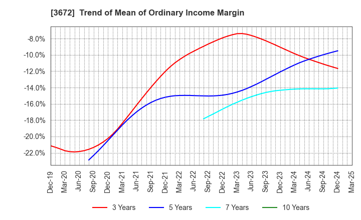 3672 AltPlusInc.: Trend of Mean of Ordinary Income Margin