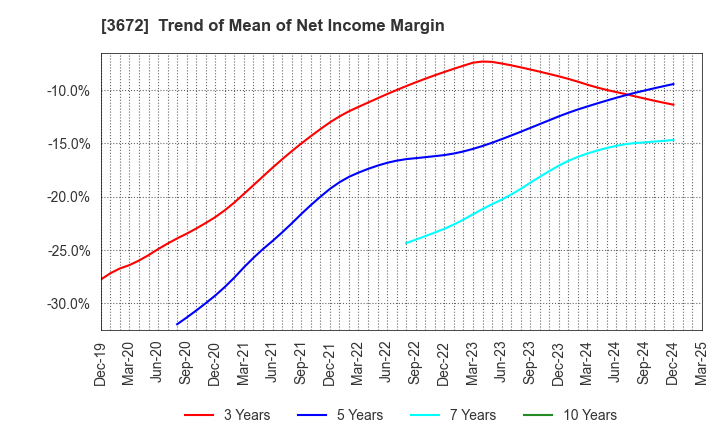 3672 AltPlusInc.: Trend of Mean of Net Income Margin