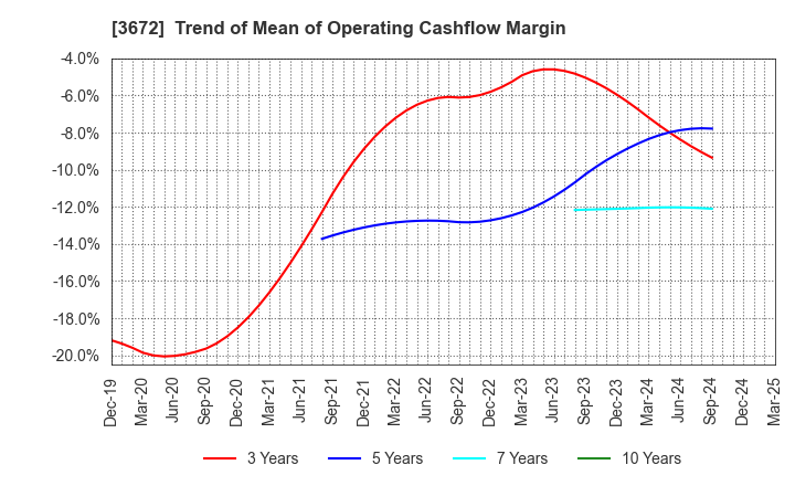 3672 AltPlusInc.: Trend of Mean of Operating Cashflow Margin