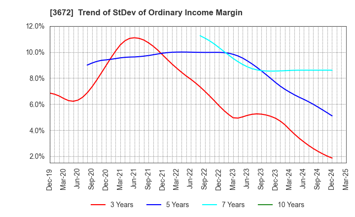 3672 AltPlusInc.: Trend of StDev of Ordinary Income Margin