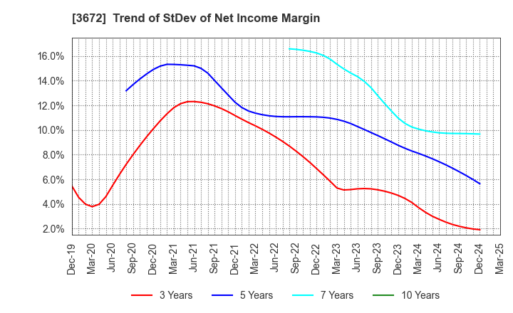 3672 AltPlusInc.: Trend of StDev of Net Income Margin