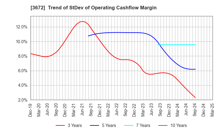 3672 AltPlusInc.: Trend of StDev of Operating Cashflow Margin