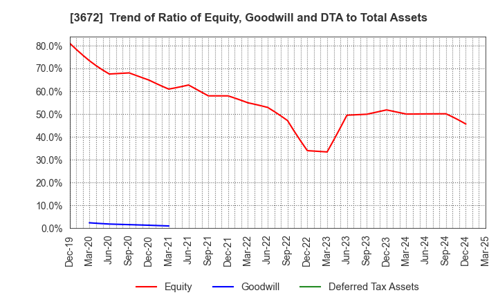 3672 AltPlusInc.: Trend of Ratio of Equity, Goodwill and DTA to Total Assets