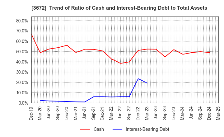 3672 AltPlusInc.: Trend of Ratio of Cash and Interest-Bearing Debt to Total Assets