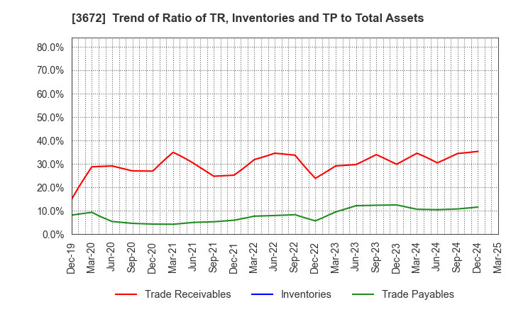3672 AltPlusInc.: Trend of Ratio of TR, Inventories and TP to Total Assets