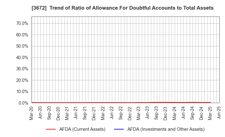 3672 AltPlusInc.: Trend of Ratio of Allowance For Doubtful Accounts to Total Assets