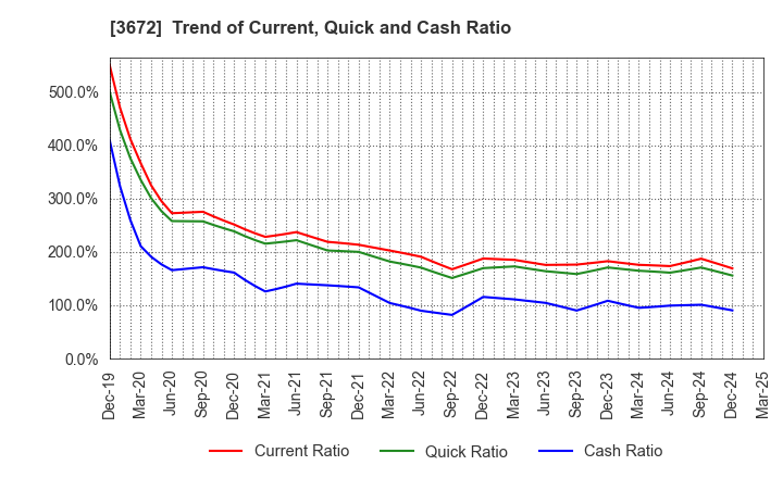 3672 AltPlusInc.: Trend of Current, Quick and Cash Ratio
