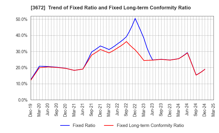 3672 AltPlusInc.: Trend of Fixed Ratio and Fixed Long-term Conformity Ratio