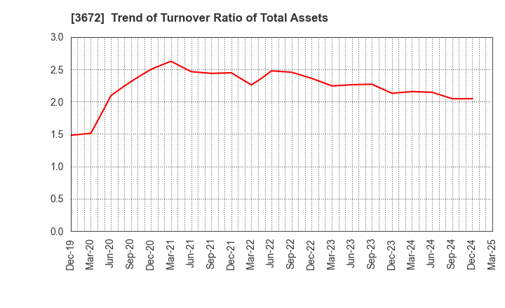 3672 AltPlusInc.: Trend of Turnover Ratio of Total Assets